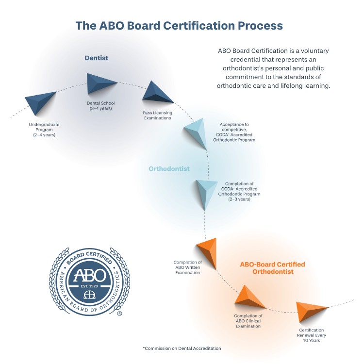 ABO Board Certification Process